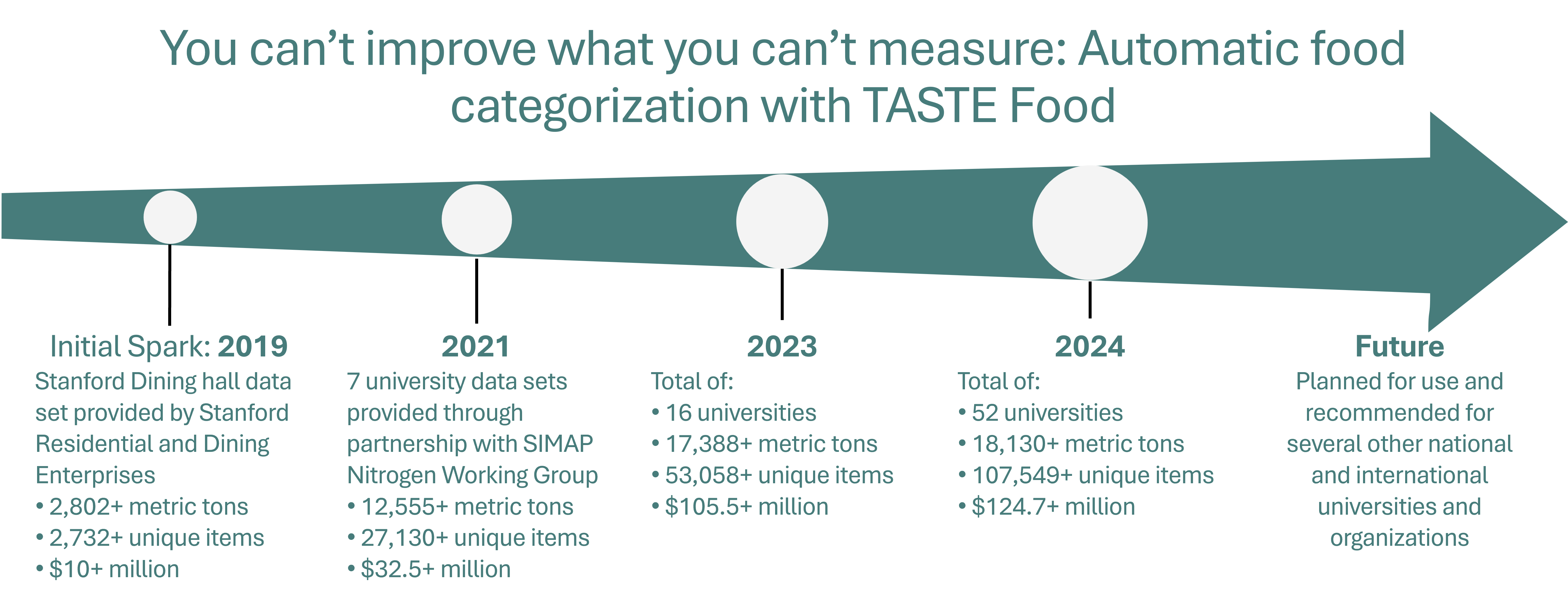TASTE Food Growth